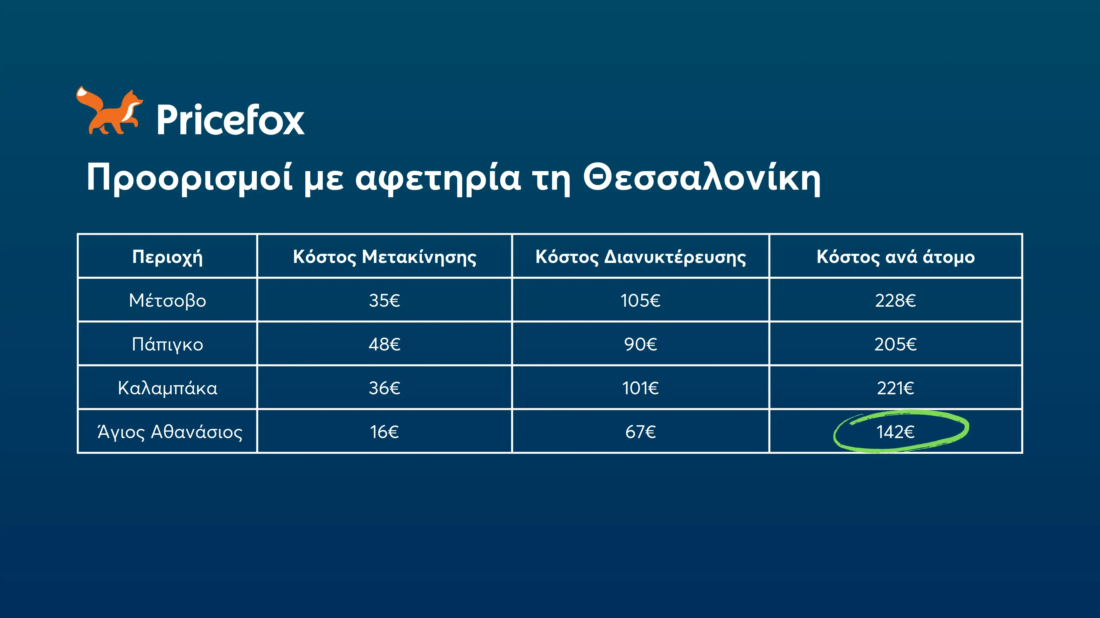 Πίνακας με τιμές προορισμών από Θεσσαλονίκη